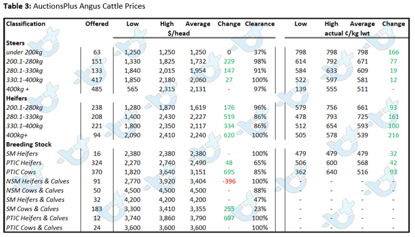 Auctionsplus market comments table 3 cattle 5.8.22