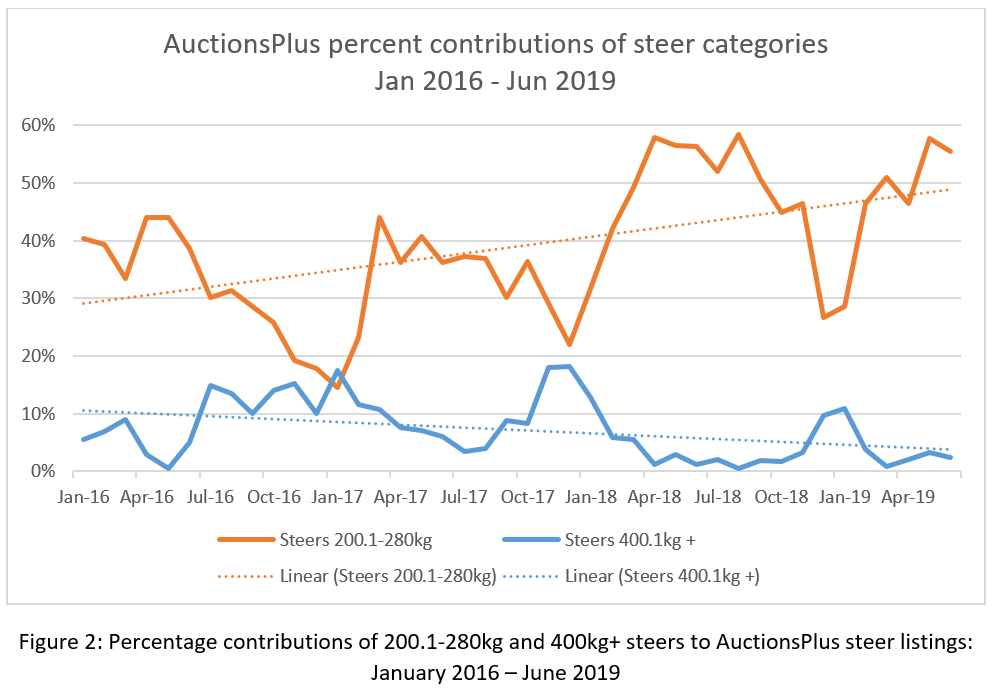 Auctionsplus market pulse percent contribution of steer catagories chart 14.7.22