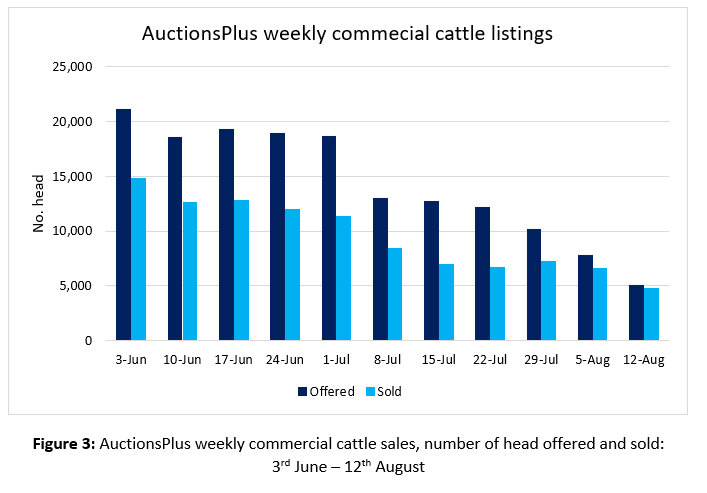 Auctionsplus market pulse weekly commercial cattle listings 12.8.22