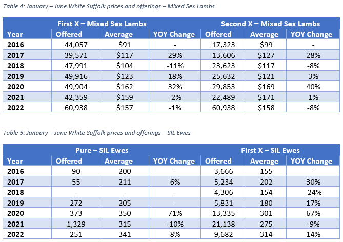 Auctionsplus marketpulese quarterly fig 4 and 5 29.6.22