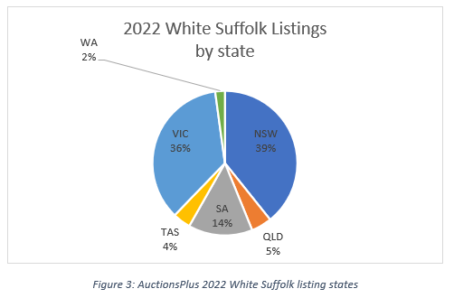 Auctionsplus marketpulese quarterly white suffolk listings by state 29.6.22