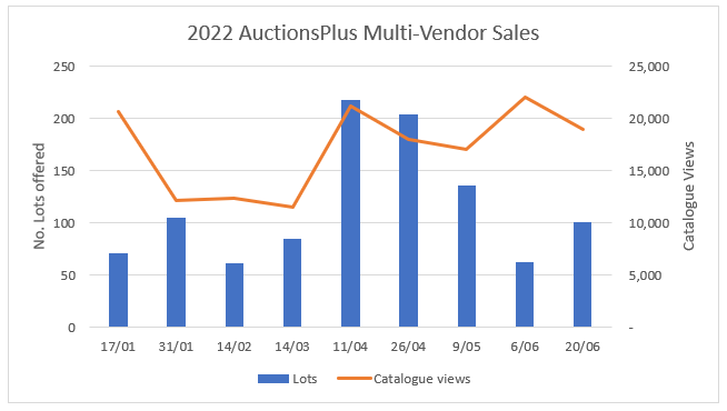 Auctionsplus marketpulse 2022  multi vendor sales 27.6.22