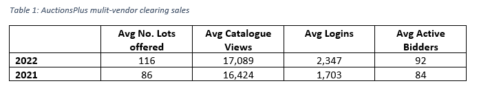 Auctionsplus marketpulse 2022  multi vendor sales table 27.6.22