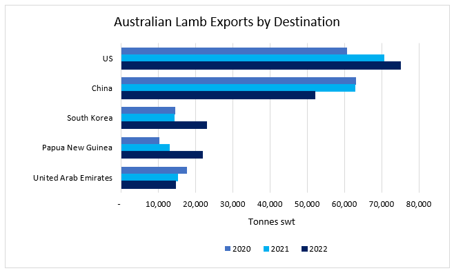 Auctionsplus marketpulse aussie lamb exports by destination 9.1.23