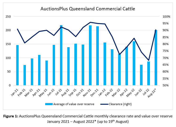 Auctionsplus marketpulse figure 1 25.8.22 