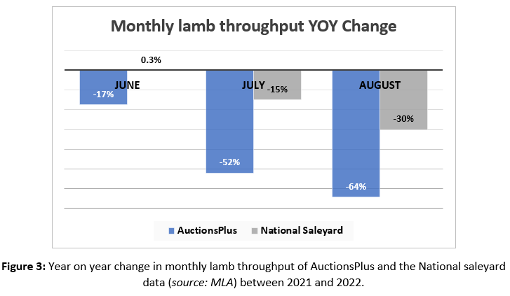 Auctionsplus marketpulse figure 3 19.8.22