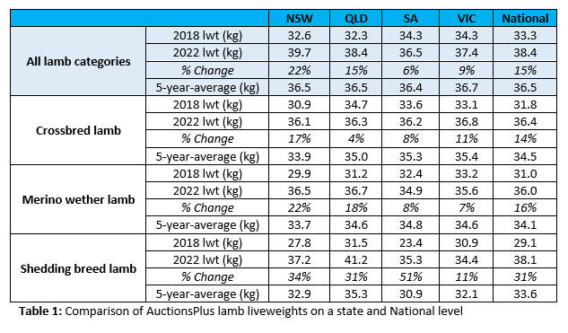 Auctionsplus marketpulse lamb categories 10.11.22