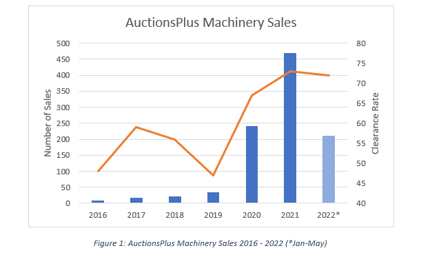 Auctionsplus marketpulse machinery sales graph 9.6.22