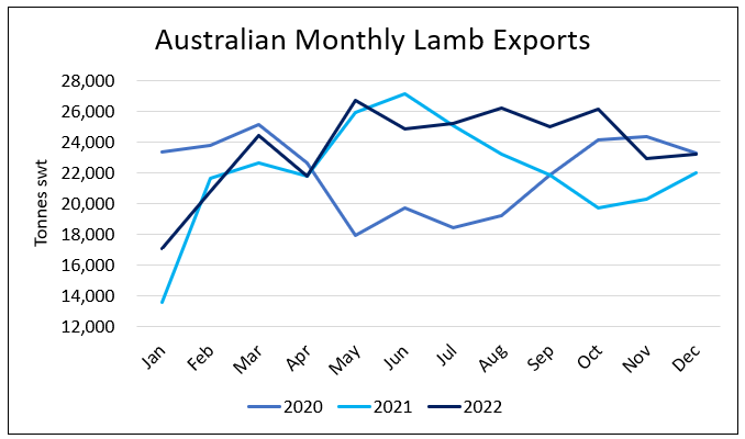 Auctionsplus marketpulse monthly lamb exports 9.1.23