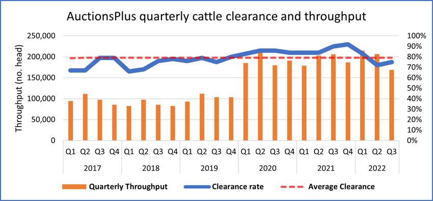 Auctionsplus marketpulse quarterly cattle clearnace and throughput 17.10.22