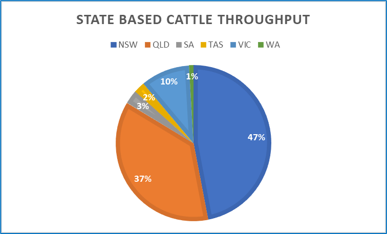 Auctionsplus marketpulse quarterly cattle clearnace and throughput fig 3 17.10.22