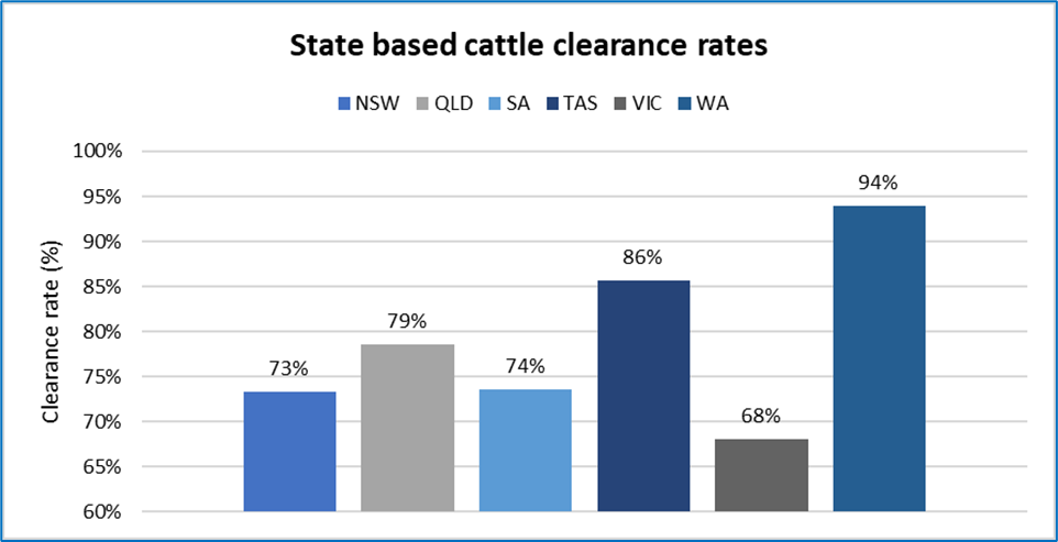 Auctionsplus marketpulse quarterly cattle clearnace and throughput figure 2 17.10.22