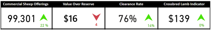 Auctionsplus marketpulse sheep and lamb snapshot 28.10.22