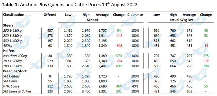 Auctionsplus marketpulse table 1 25.8.22 