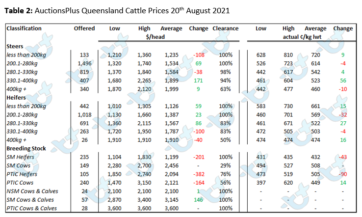 Auctionsplus marketpulse table 2 25.8.22 