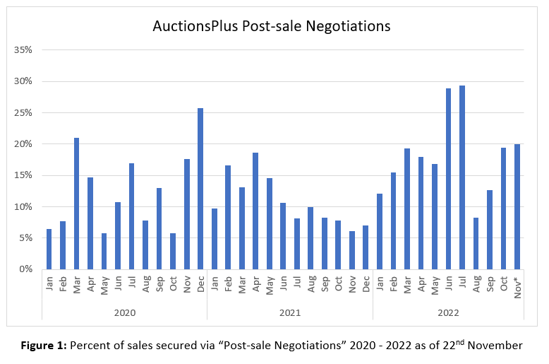 Auctionsplus post sales figure 1 Cattle 23.11.22