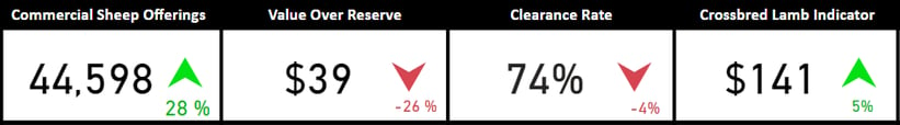 Auctionsplus quick stats sheep 2.9.22-1