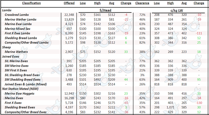 Auctionsplus sheep and lamb chart 1 9.12.22