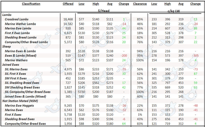 Auctionsplus sheep and lamb table 3.2.23