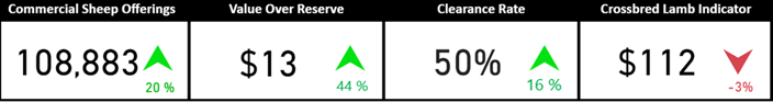 Auctionsplus sheep comments snapshot chart 9.12.22