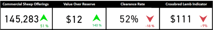 Auctionsplus snapshot sheep and lamb 20.1.23
