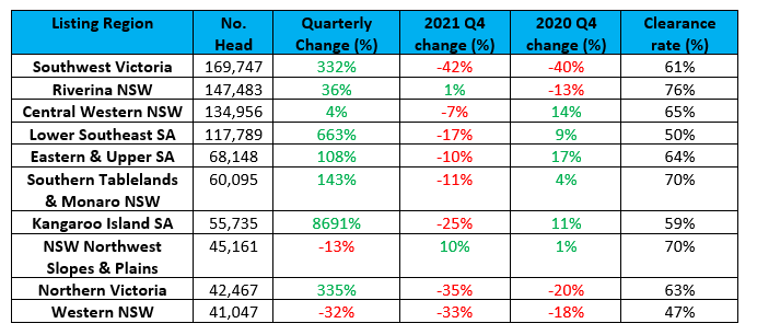 Auctionsplus top 10 listing regions for q4 2022