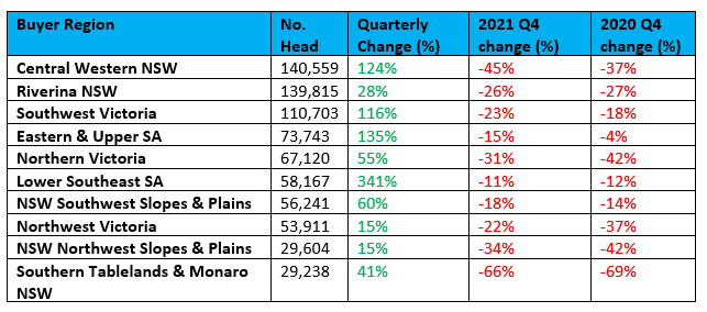 Auctionsplus top 10 purchasing regions for q4 2022