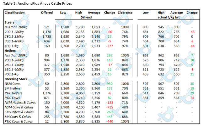 Auctionsplus weekly cattle comments 29.4.22 Angus Cattle Prices Table 3