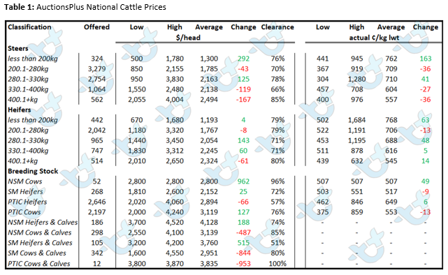 Auctionsplus weekly cattle comments 29.4.22 National Cattle Prices Table 1