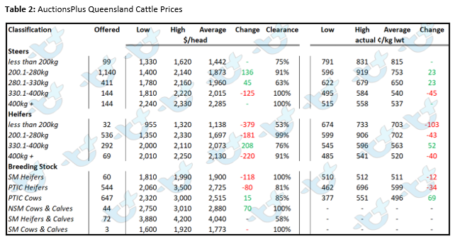 Auctionsplus weekly cattle comments 29.4.22 QLD Cattle Prices Table 2