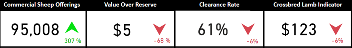 Auctionsplus weekly sheep and lamb snapshot 13.1.23