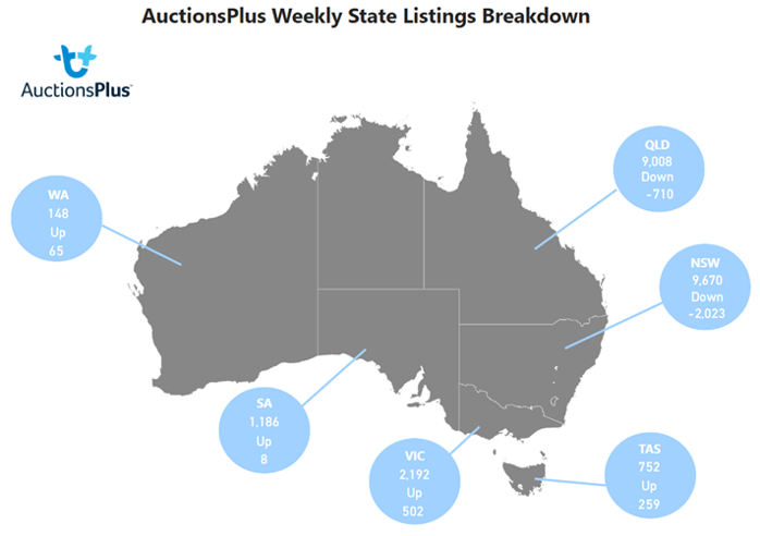 Auctionsplus weekly state listings breakdown 18.11.22