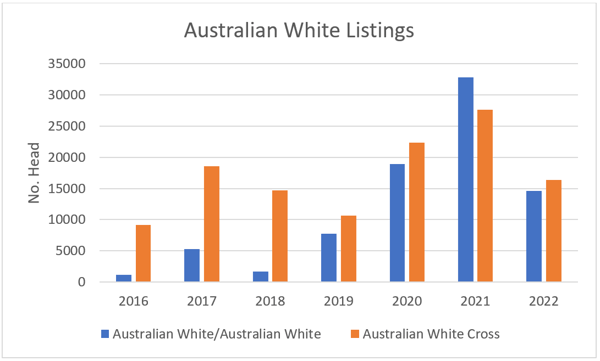 Australia White Listings