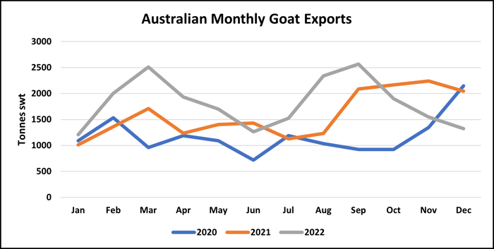 Australia monthly goat exports 9.1.23 daff