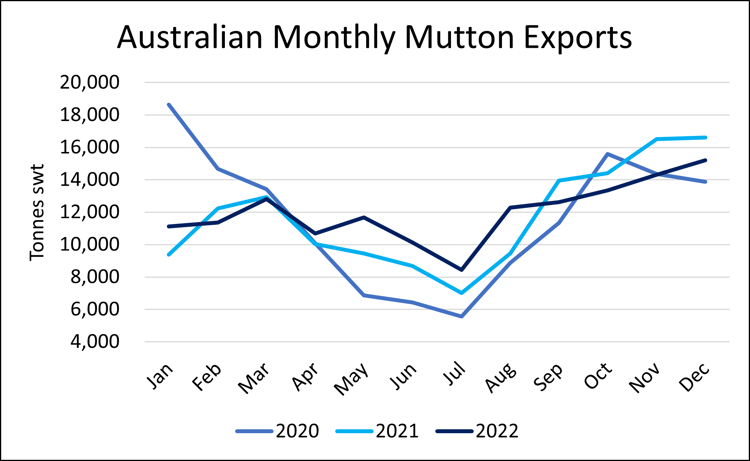 Australia monthly mutton exports 10.1.23