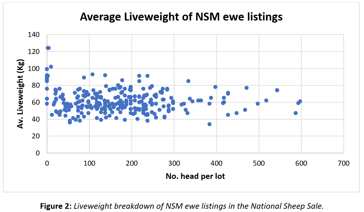 Average liveweight