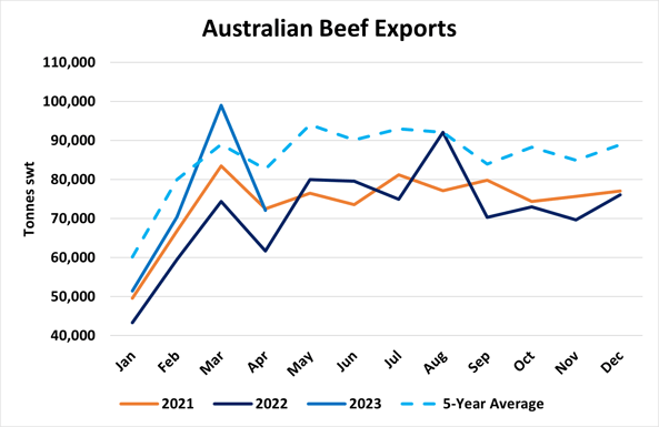 Beef Figure 1