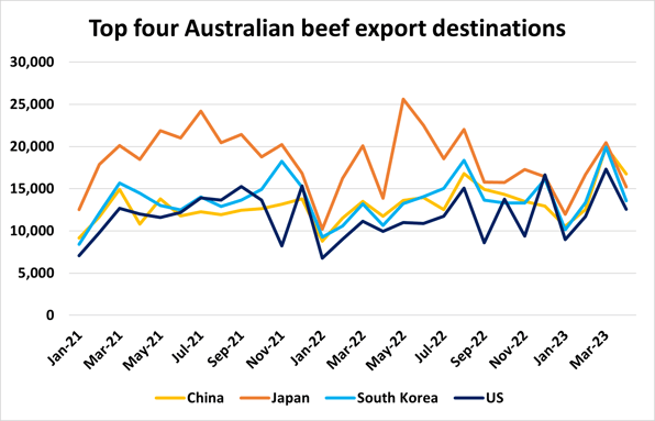 Beef Figure 2