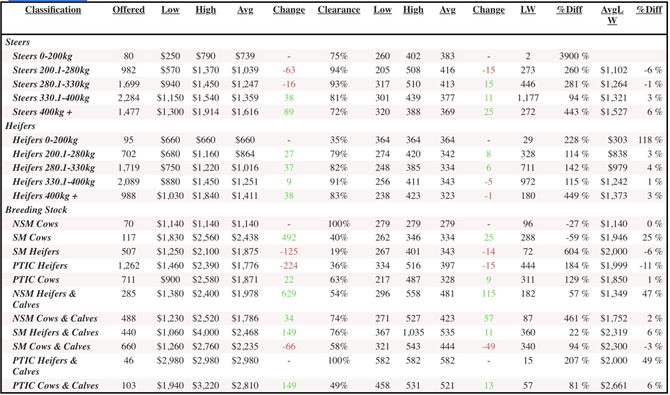 Beef Nat table 020224