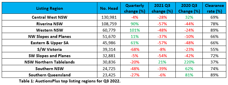 Big three regions continue to dominate listings across third quarter 1