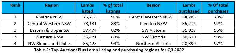 Big three regions continue to dominate listings across third quarter 2