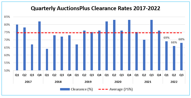 Big three regions continue to dominate listings across third quarter 5