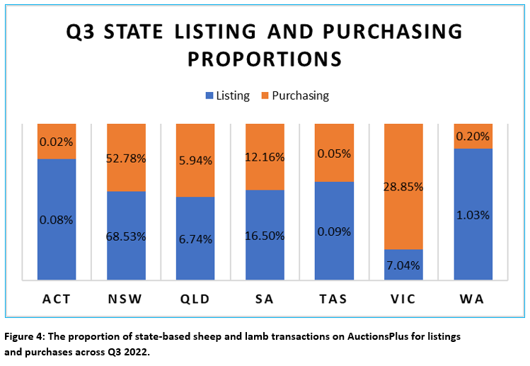 Big three regions continue to dominate listings across third quarter 6