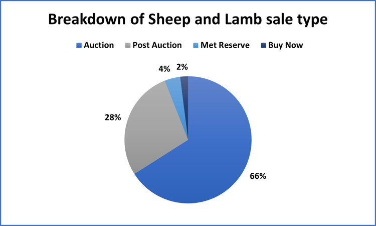 Breakdown of sheep and lamb sale type