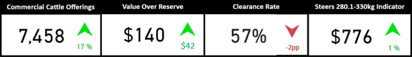 Cattle Averages