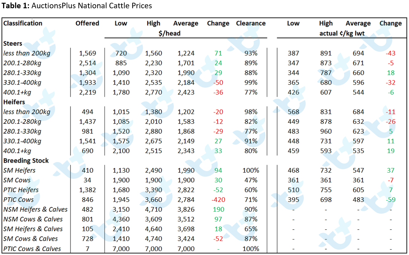 Cattle Comments 5.11.21 - Table 1