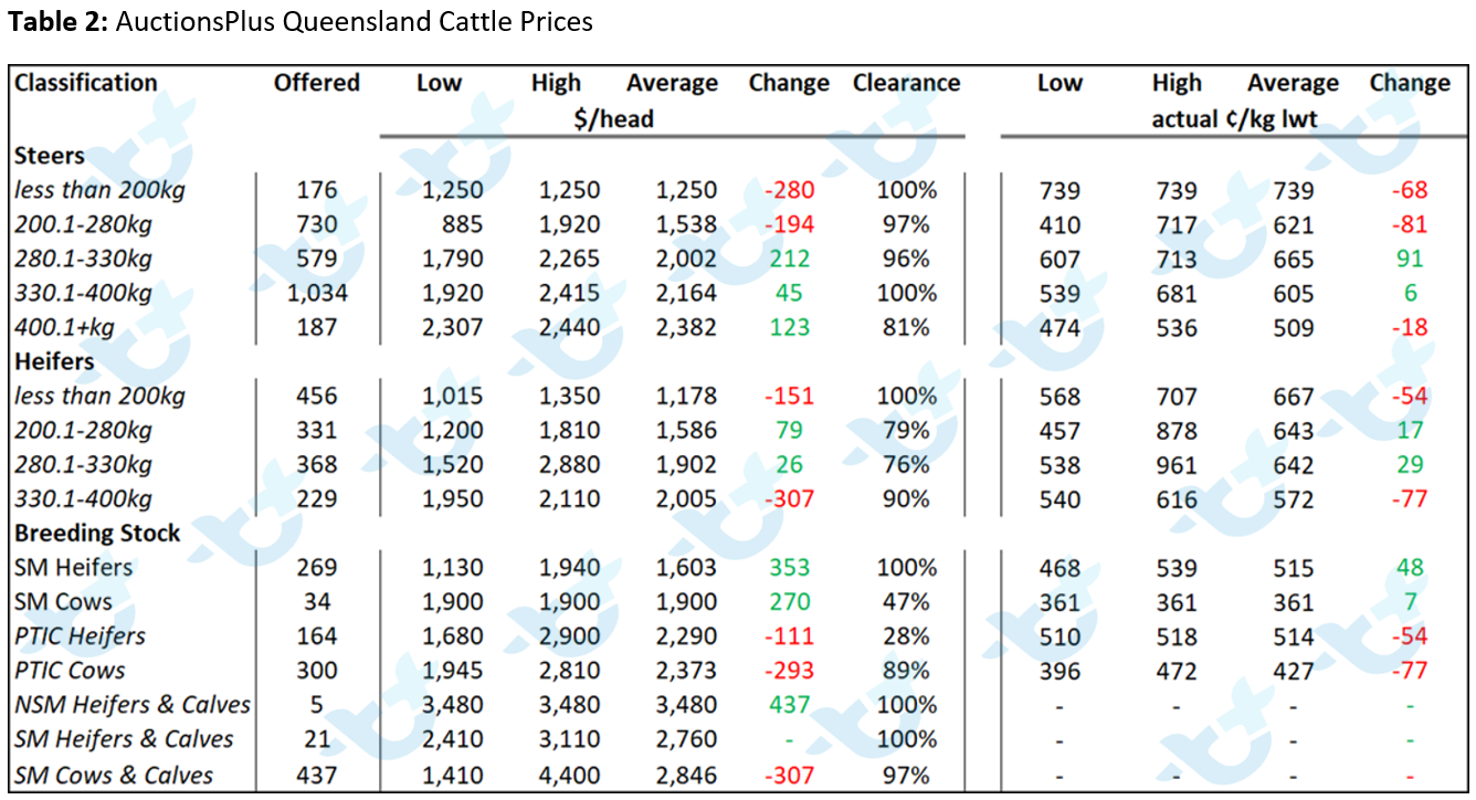 Cattle Comments 5.11.21 - Table 2