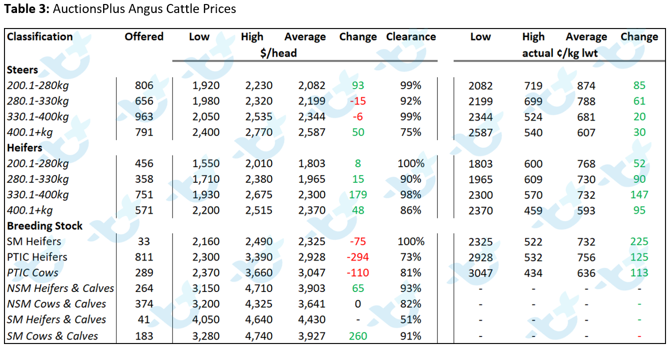 Cattle Comments 5.11.21 - Table 3