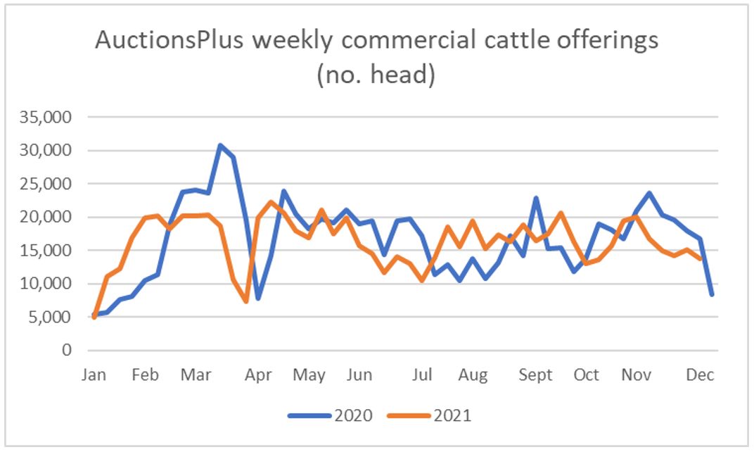 Cattle Comments Graph1