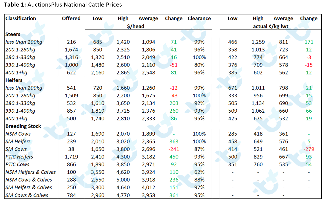 Cattle Comments Table 1 26.11.21